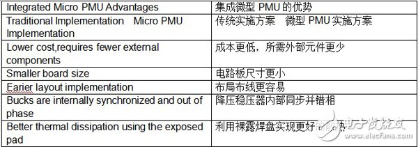 單個多通道IC可快速用于不同的應(yīng)用或配置中，輕松減少設(shè)計時間以及新產(chǎn)品的上市時間