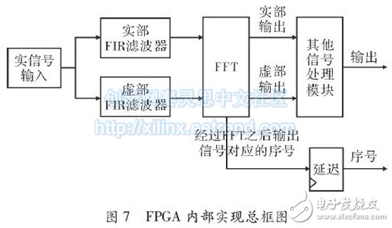 基于FPGA的多相濾波結(jié)構(gòu)的信道化設(shè)計