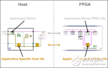 圖 3. 添加至VST FPGA基礎設計的專用FPGA IP 可以通過主機程序獨立控制，同時并行調用NI-RFSA/RFSG API。