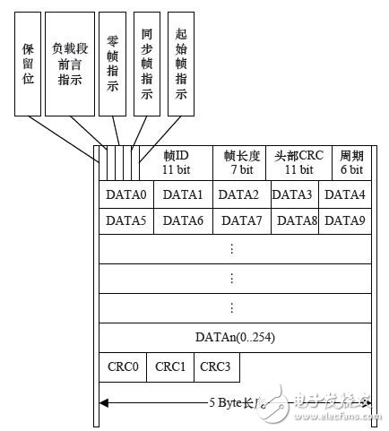 圖10 FlexRay內存數(shù)據(jù)結構