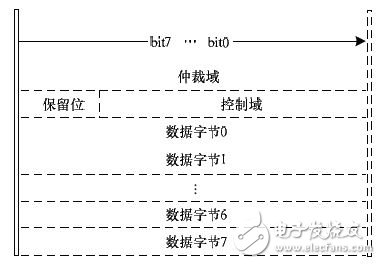圖8 CAN內存數(shù)據(jù)結構