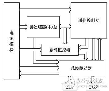圖2 FlexRay節(jié)點結構