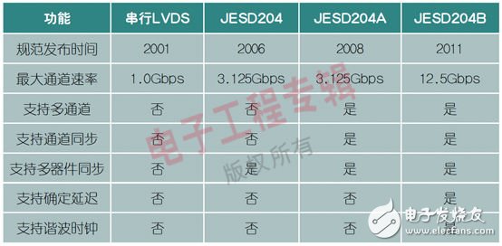 圖3：LVDS和JESD204規(guī)范對(duì)比