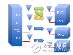 圖5.MU-MIMO屬于802.11ac的特有概念，可允許多個(gè)接收器
