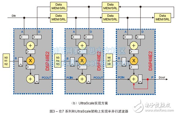 （b）UltraScale實(shí)現(xiàn)方案