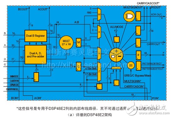 詳細的DSP48E2架構(gòu)