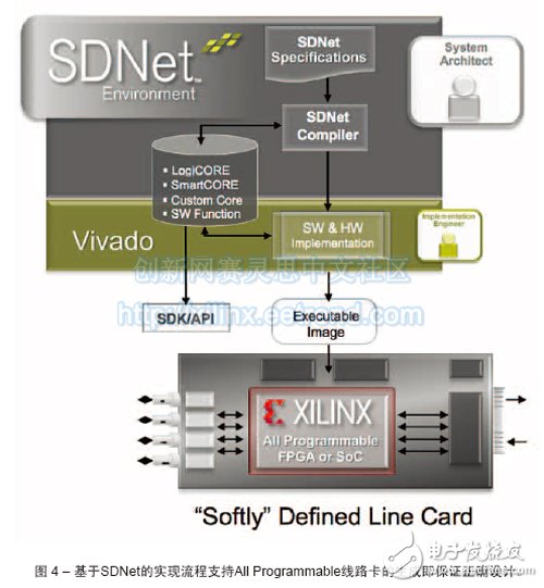 圖 4 – 基于SDNet的實現(xiàn)流程支持All Programmable線路卡的生成即保證正確設(shè)計