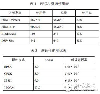 最終FPGA資源使用情況及通過實(shí)際衛(wèi)星信號(hào)對部分解調(diào)性能進(jìn)行測試