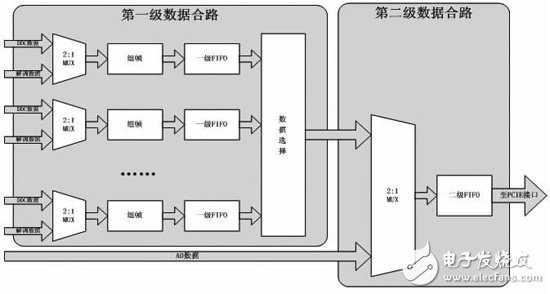 設(shè)計(jì)了兩級(jí)的數(shù)據(jù)合路模塊計(jì)框圖