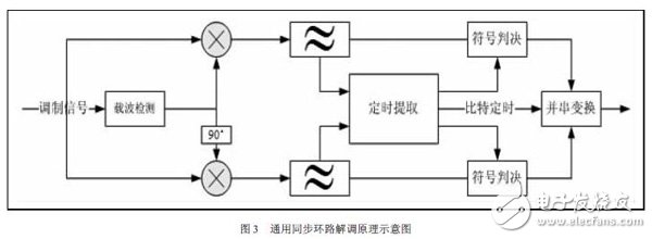 一種通用的同步環(huán)路，來適應(yīng)多種調(diào)制方式，其原理圖