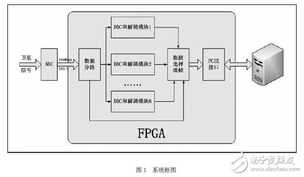 整個系統(tǒng)由一塊PCIE板卡和標準服務(wù)器組成框圖