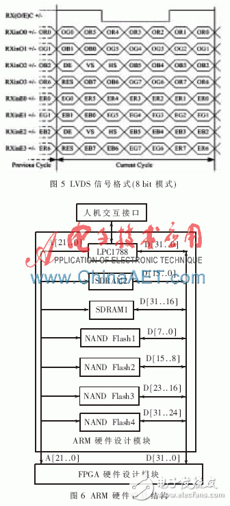 ARM硬件設(shè)計(jì)部分主要由ARM芯片1788、4片8 bit NAND Flash存儲(chǔ)芯片及兩片16 bit SDRAM組成