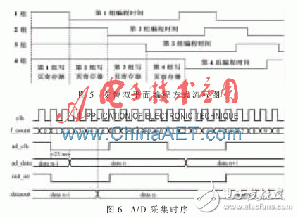 基于FPGA的高速采集和深存儲(chǔ)的模塊設(shè)計(jì)