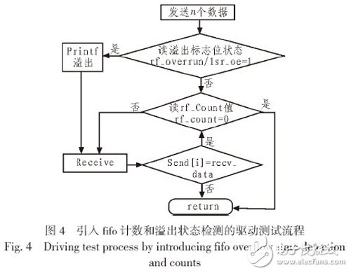 圖4 引入fifo 計(jì)數(shù)和溢出狀態(tài)檢測的驅(qū)動(dòng)測試流程