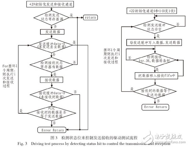 圖3 檢測狀態(tài)位來控制發(fā)送接收的驅(qū)動(dòng)測試流程