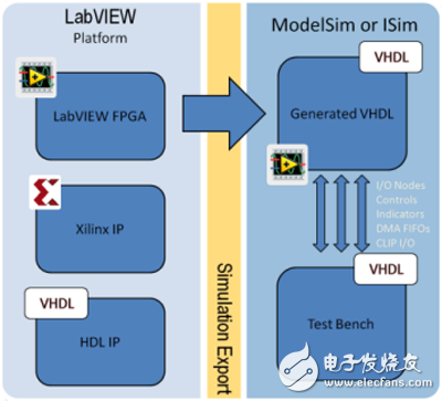 圖3. 通過修改由LabVIEW建立的測(cè)試平臺(tái)，您能夠在ModelSim 或者 Isim.中執(zhí)行周期精準(zhǔn)仿真。