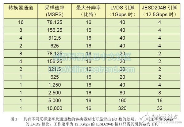 圖3—具有不同采樣速率及通道數(shù)的轉(zhuǎn)換器對比可顯示出I/O數(shù)的差別。與工作速率為1Gbps的LVDS相比，工作速率為12.5Gbps的JESD204B接口只需其引腳數(shù)的1/10