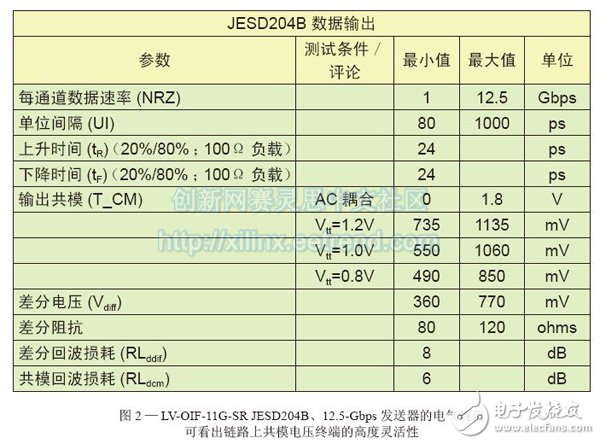 圖2—LV-OIF-11G-SR JESD204B、12.5-Gbps發(fā)送器的電氣規(guī)范br //p可看出鏈路上共模電壓終端的高度靈活性
