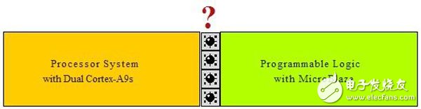 圖1：PL中PS和MicroBlaze的邊界是一片雷區(qū)嗎？二者能否共享資源？