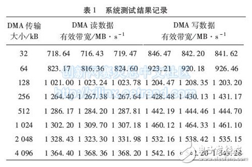 系統(tǒng)性能測(cè)試結(jié)果