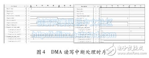 用ChipScope捕獲的DMA讀寫(xiě)完成中斷時(shí)序