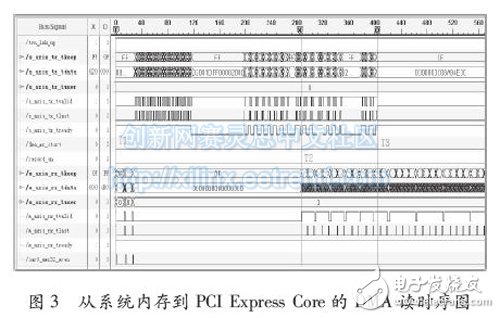 用ChipScope截取的時(shí)序圖