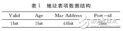 表１　地址表項(xiàng)數(shù)據(jù)結(jié)構(gòu)