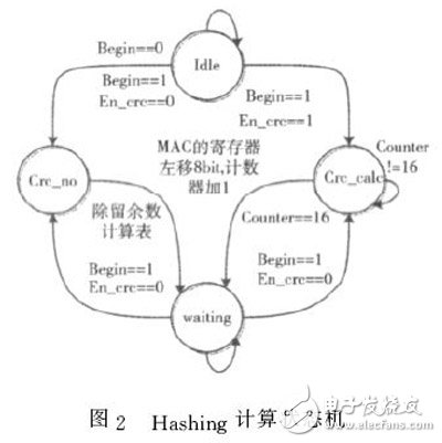 圖２?。龋幔螅瑁椋睿缬嬎銧顟B(tài)機(jī)