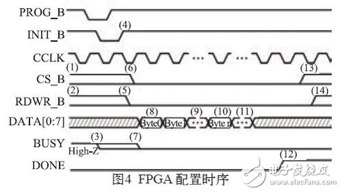 圖4：FPGA配置時(shí)序