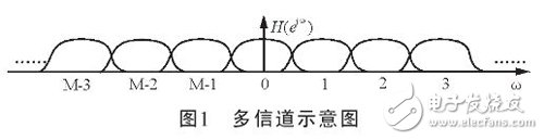 該復(fù)信號(hào)的信道化示意圖