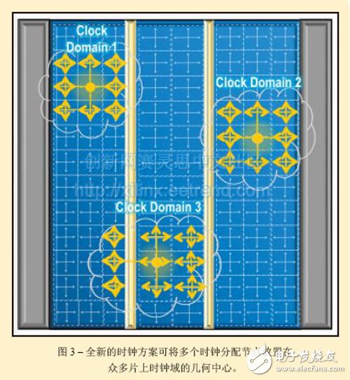 圖3：全新的時(shí)鐘方案可將多個(gè)時(shí)鐘分配節(jié)點(diǎn)放置在眾多片上時(shí)鐘域的幾何中心。