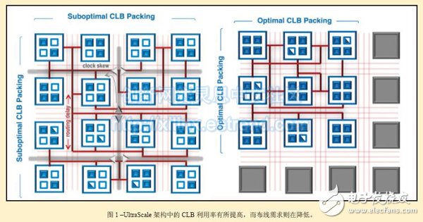 圖1：UltraScale架構(gòu)中的CLB利用率有所提高，而布線需求則在降
