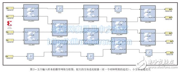 圖3 – 五個(gè)輸入樣本的排序網(wǎng)絡(luò)方框圖。較大的方塊是比較器（有一個(gè)時(shí)鐘周期的延遲），小方塊是延遲元