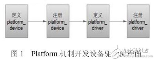 圖1 Platform 機(jī)制開發(fā)設(shè)備驅(qū)動(dòng)流程圖
