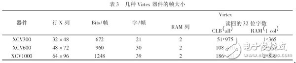 表3 幾種Virtex 器件的幀大小