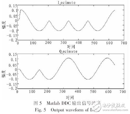 圖5 Matlab建模仿真得到的數(shù)字下變頻器I、Q兩路的輸出信號(hào)波形