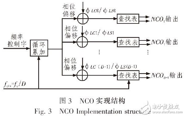 圖3 NCO實現(xiàn)結(jié)構(gòu)