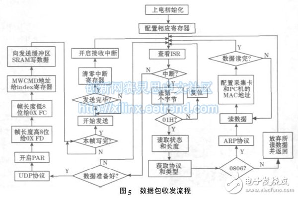 圖5 數(shù)據(jù)包收發(fā)流程