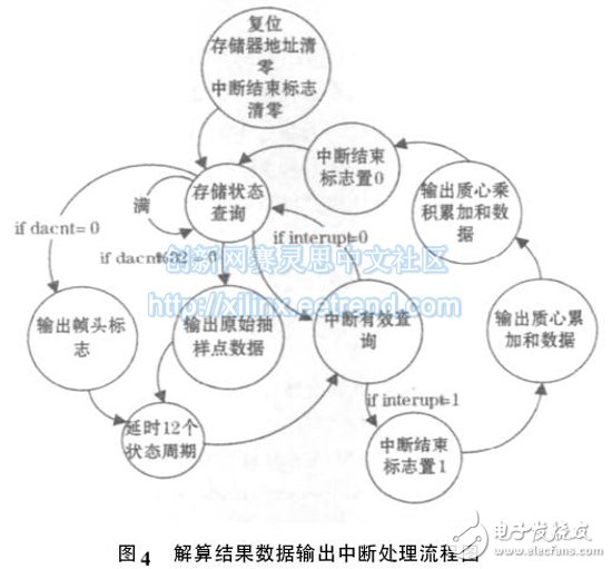 圖4 解算結(jié)果數(shù)據(jù)輸出中斷處理流程圖