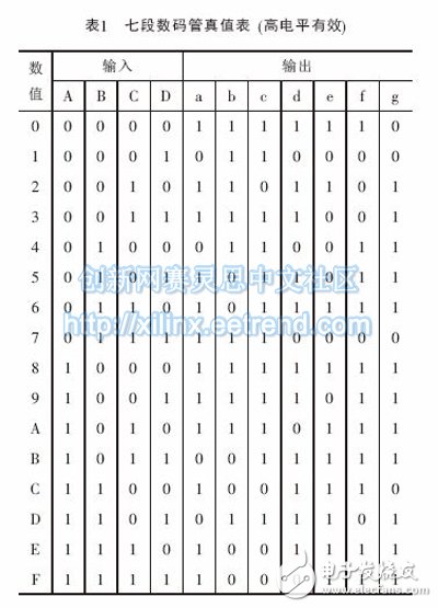 表1 七段數(shù)碼管真值表(高電平有效)