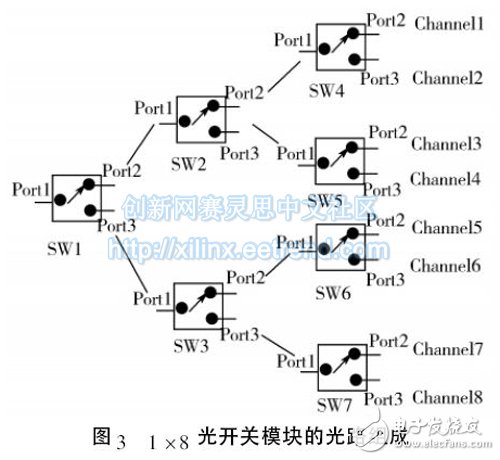 圖3 1 × 8 光開關(guān)模塊的光路組成