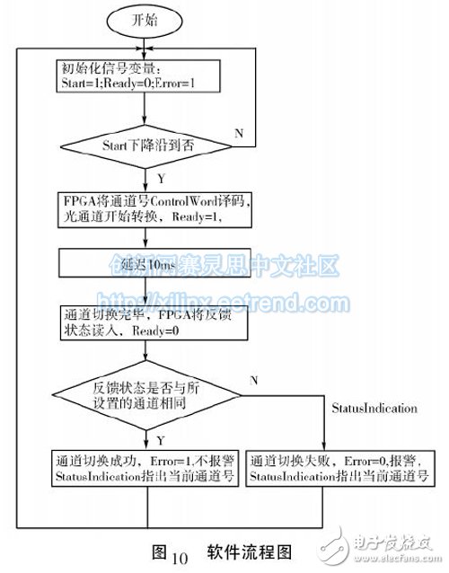 圖10 軟件流程圖