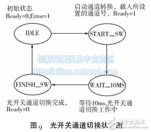 圖9 光開關(guān)通道切換狀態(tài)圖
