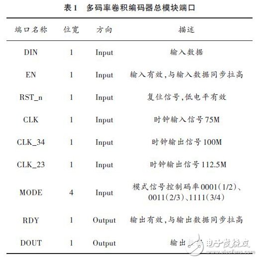 表1為多速率卷積編碼器模塊端口說(shuō)明