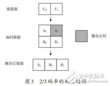 圖3：2/3 碼率刪余過(guò)程