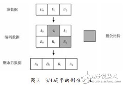 圖2：3/4碼率的刪余過(guò)程