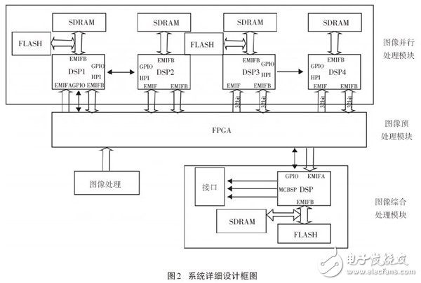 基于多DSP與FPGA的實時圖像處理系統(tǒng)設(shè)計