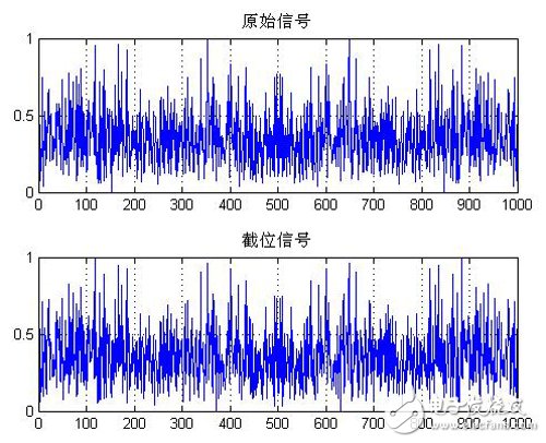 圖四：截去低12位且負(fù)數(shù)取絕對(duì)值后再截位，截完位再變回原先的符號(hào)