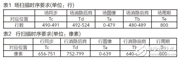 表1 場(chǎng)掃描時(shí)序要求/表2 行掃描時(shí)序要求