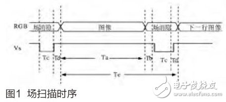 圖1 場(chǎng)掃描時(shí)序